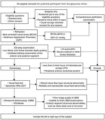 The Beijing angle closure progression study: design and methodology
